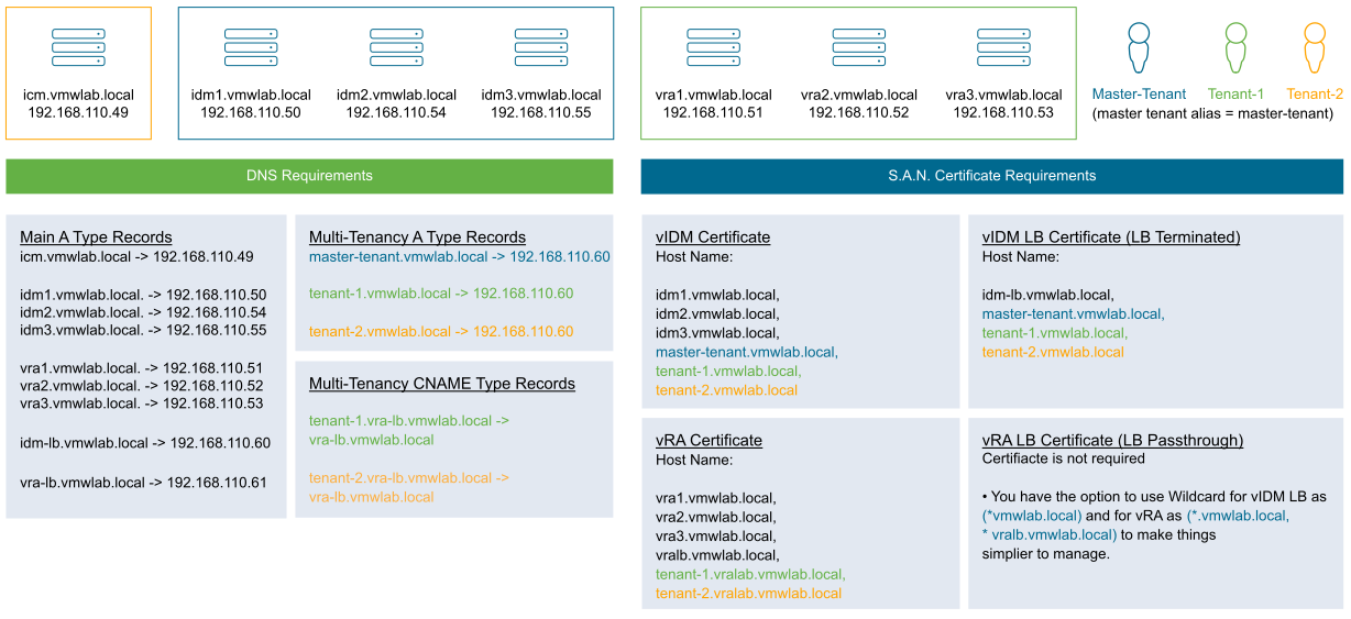 Multi Tenancy requirements